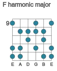 Guitar scale for harmonic major in position 9